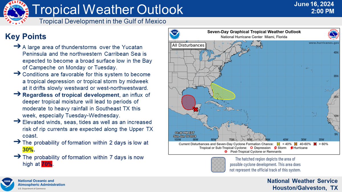 NWSHouston's tweet photo. There is now a high (70%) probability of formation of a tropical depression/storm in the Bay of Campeche. Regardless of tropical development, periods of heavy rainfall are expected this week in SE TX especially near and along the coast. Stay weather aware. #TXwx #HOUwx #GLSwx https://t.co/hoIcLoHRgD