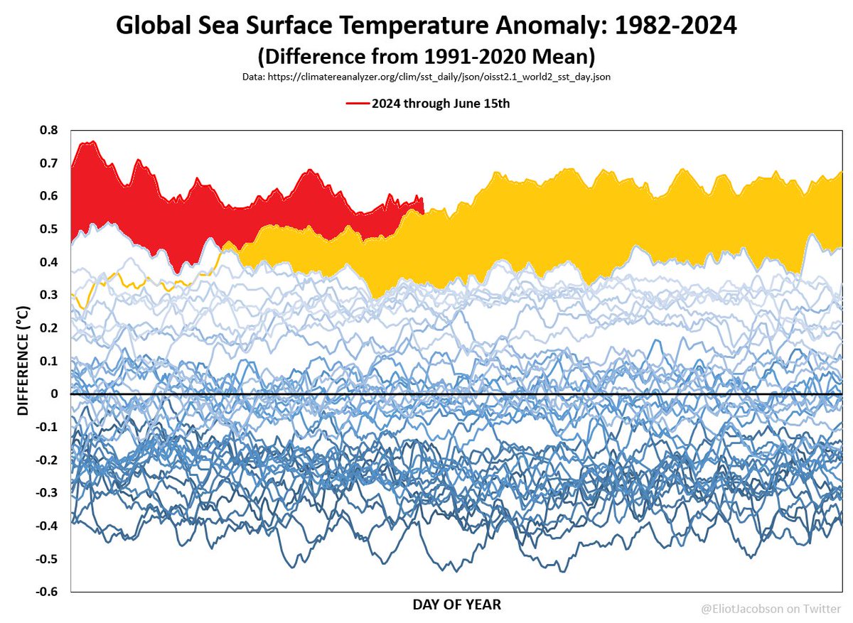 We are now at 459 consecutive days (and counting) of record global sea surface temperatures, beginning March 14, 2023. 

This mayhem started well before last year's El Niño had any influence. Expecting ocean temperatures to return to their pre-2023 levels this year is a fantasy.