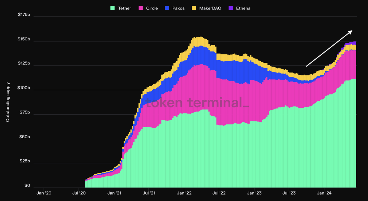 ~$30B increase in stablecoin supply from Jan '24