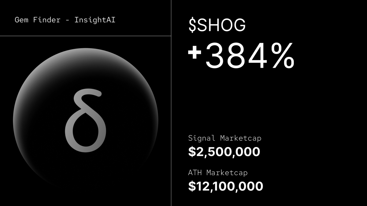 InsightAIX's tweet photo. The Gem Finder spotted $SHOG today at 9.04 am UTC

⚪️Signal market cap: $2.5M
🟢ATH market cap: $12.1M

A nice 5x potential found by InsightAI's Gem Finder. https://t.co/NlFvMkBU6V