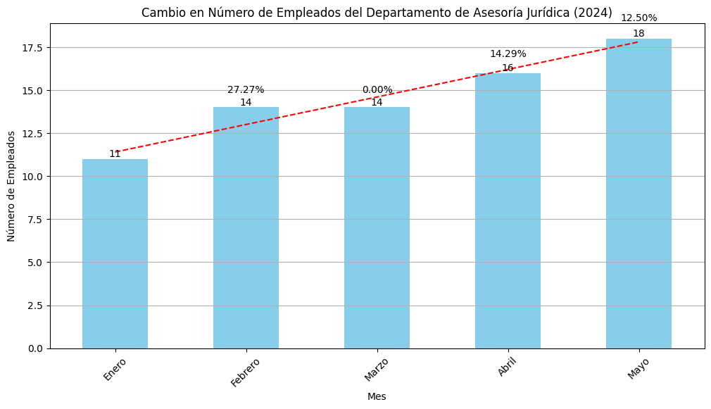 quetzalcapital's tweet photo. 📈 Observa el cambio en el número de empleados del Departamento de Asesoría Jurídica en 2024:

•Enero: 11 empleados
•Febrero: 14 empleados (+27.27%)
•Marzo: 14 empleados (0.00%)
•Abril: 16 empleados (+14.29%)
•Mayo: 18 empleados (+12.50%) https://t.co/je4SKi0xv6