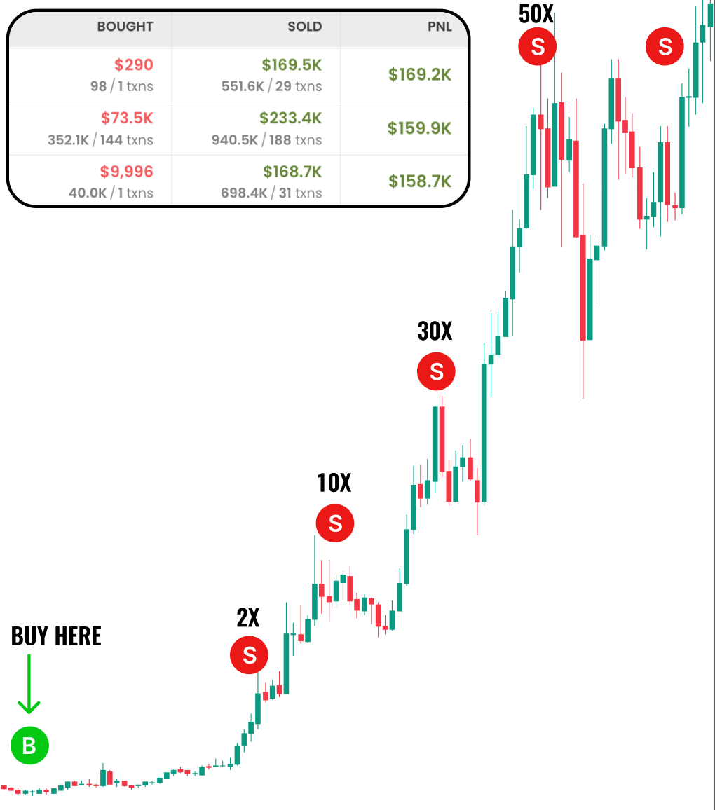 Those who sniped $WIF, turned $35 into $15,000,000
Those who sniped $BONK, turned $30 into $10,000,000
Those who sniped $BOME, turned $30 into $7,000,000

Started with $150, I've already earn $200k+ on several 100x plays.

Here's my whole Solana sniping strategy 👇🧵