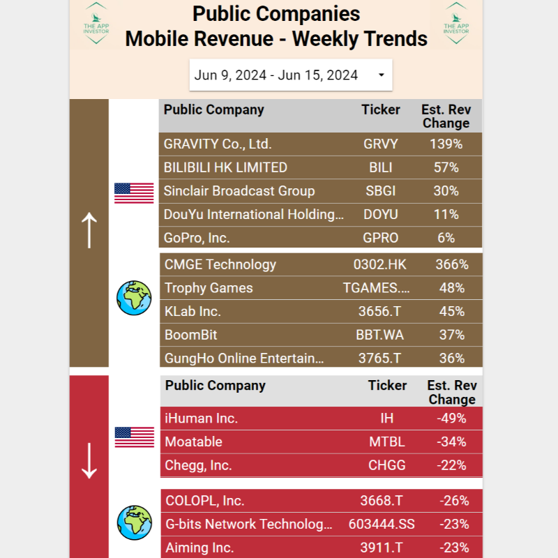 TheAppInvestor's tweet photo. Weekly roundup of mobile revenue for Publicly traded Cos - $GRVY tops US-traded chart as expected! Recap in article, incl. #CMGE
Other trends: $IH, $MTBL downtrend continues.
Others - no actions: $BILI, $SBGI, $DOYU, $DOYU, $CHGG