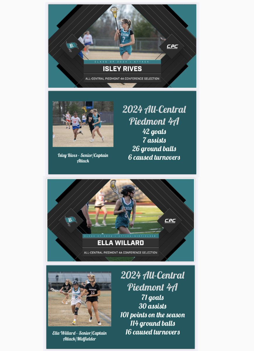The 2024 Reagan WLAX All-Central Piedmont 4A Conference Selections

Congratulations, ladies!  <a href="/RRHSAthletics/">Reagan Athletics</a> <a href="/Marc_Pruitt/">Marc Pruitt</a> <a href="/keaton_coach/">Coach Steve Keaton</a>