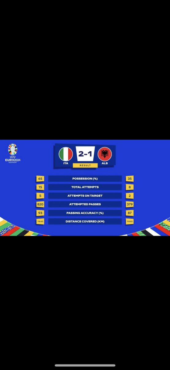 LukeTidy1's tweet photo. @OptaAnalyst @OptaAnalyst @OptaJoe one of you reply please and explain how this ISNT a save? Even though UEFA official stats had Albania down as 2 shots on target. Would love this explanation, cheers. https://t.co/nVmBtgYiQT