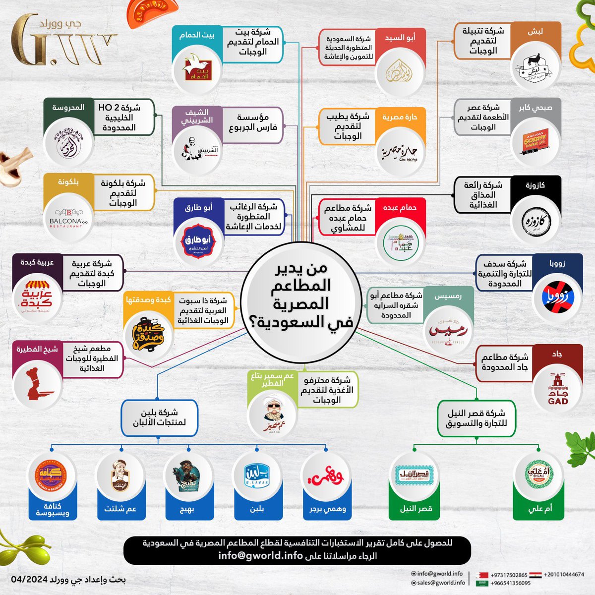 malmuqti's tweet photo. من يدير المطاعم المصرية في السعودية ؟

عدة شركات صارت تقدم المنتجات المصرية.. تعرف على الشركات التي تدير المطاعم 

شركة بلبن: 
- وهمي برجر
- بلبن 
- عم شلتت 
- كنافة وبسبوسة 

شركة قصر النيل 
- أم علي 
- قصر النيل 

شركة سدف 
- زووبا 

شركة عصر :
- صبحي أكابر 

شركة مطاعم أبو شقره
- رمسيس 

(Gworld)