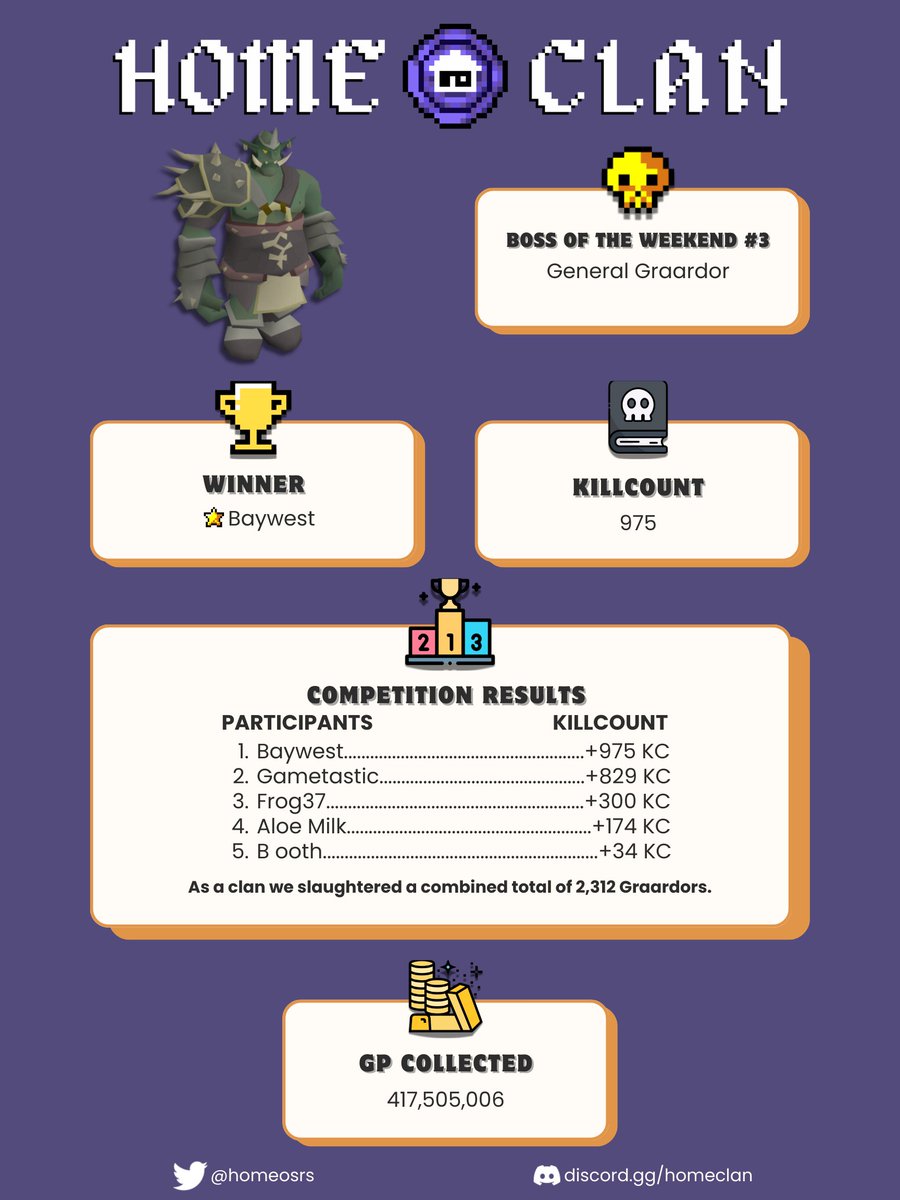 HomeOSRS's tweet photo. Shoutout to our incredible Boss of the Weekend champion @baywestRS  for June! 🎉🏆 https://t.co/XEtQgLFyEo