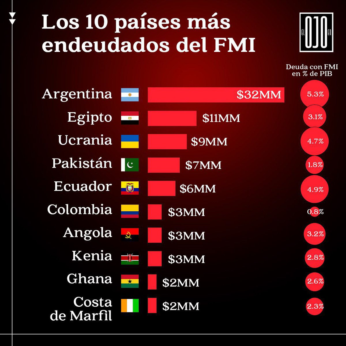 🏦 Los 10 países que más dinero deben al Fondo Monetario Internacional.
En Argentina: toda de Rivadavia, Macri y ahora Milei 👇