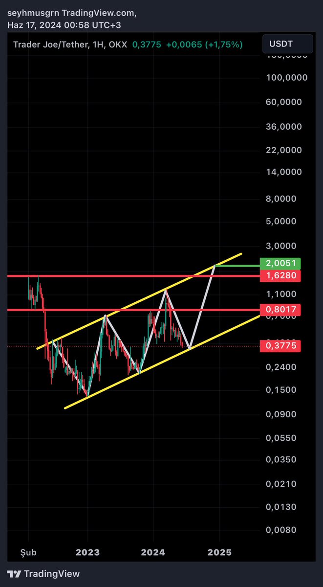 BaskanTeknik's tweet image. #Joe #Traderjoe 0,33 $ alım bölgesi!!! 2 $ hedef ✍🏻🎯✌🏻(ytd)