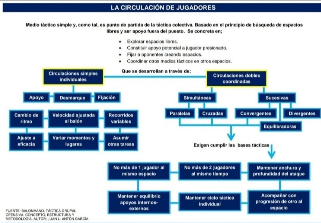 FootRoyall's tweet photo. ➡️ Circulación de balón y de jugadores.

📕 Autor: Juan L. Antón García.

📒 Ejemplo en tareas, metodología basada en el juego. https://t.co/Fcx9Elyr7L