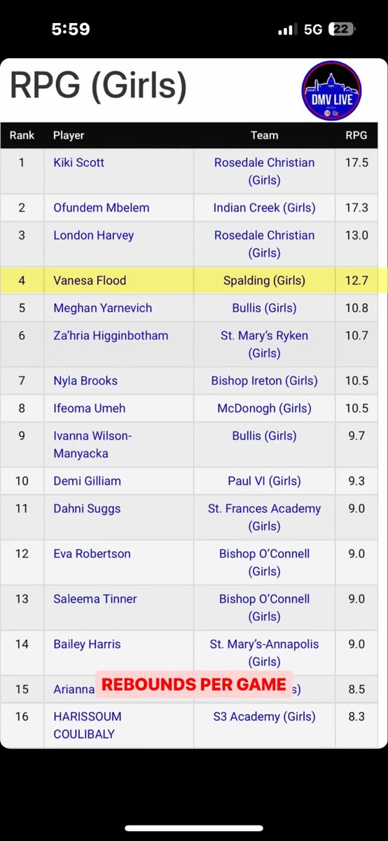 Second in Blocks Eleventh in Rebounds. I feel like I have to do better but great weekend. <a href="/LadyPantherBbal/">St. Frances Acad MD</a> <a href="/DMVHoopsLive/">DMV Live</a>