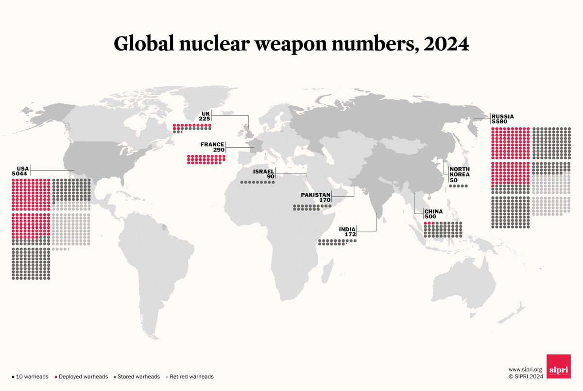 SIPRI (@sipriorg) on Twitter photo At the start of 2024, the 9 nuclear-armed states possessed an estimated 12 121 nuclear weapons. New numbers out now ➡️ bit.ly/3RmGkXQ
USA🇺🇸 5 044
Russia🇷🇺 5 580
UK🇬🇧 225
France🇫🇷 290
China🇨🇳 500
India🇮🇳 172
Pakistan🇵🇰 170
North Korea🇰🇵50
Israel🇮🇱 90
#SIPRIYearbook At the start of 2024, the 9 nuclear-armed states possessed an estimated 12 121 nuclear weapons. New numbers out now ➡️ bit.ly/3RmGkXQ
USA🇺🇸 5 044
Russia🇷🇺 5 580
UK🇬🇧 225
France🇫🇷 290
China🇨🇳 500
India🇮🇳 172
Pakistan🇵🇰 170
North Korea🇰🇵50
Israel🇮🇱 90
#SIPRIYearbook