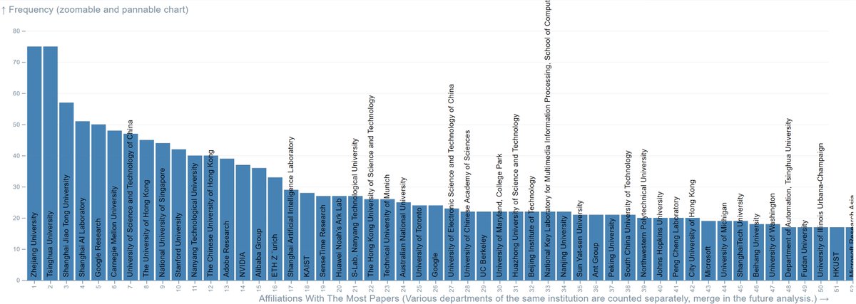 jingyangcarl's tweet photo. Check out which affiliation has the most CVPR papers! 📚✨🏆 @CVPR #CVPR2024

https://t.co/6vAgM3TMWh https://t.co/Gku1pNPzCt