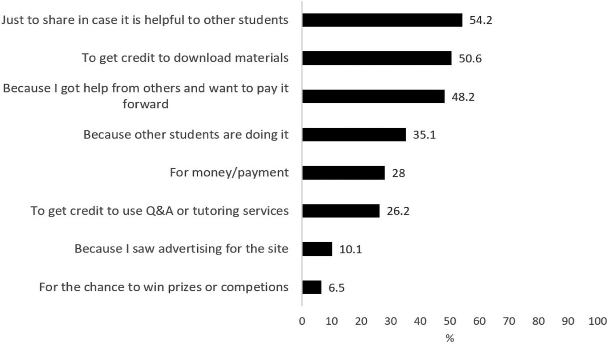 Higher Education Research and Development (@herdjournal) on Twitter photo Understanding how and why students use academic file-sharing and homework-help websites: implications for academic integrity
<a href="/DrCSlade/">Dr Christine Slade</a>, <a href="/GuyCurtis10/">Guy Curtis</a> & @GirlWonders
🔓→ doi.org/10.1080/072943…
#HigherEd #FileSharing #HomeworkHelp #AcademicIntegrity #StudentAssessment #Cheating Understanding how and why students use academic file-sharing and homework-help websites: implications for academic integrity
<a href="/DrCSlade/">Dr Christine Slade</a>, <a href="/GuyCurtis10/">Guy Curtis</a> & @GirlWonders
🔓→ doi.org/10.1080/072943…
#HigherEd #FileSharing #HomeworkHelp #AcademicIntegrity #StudentAssessment #Cheating