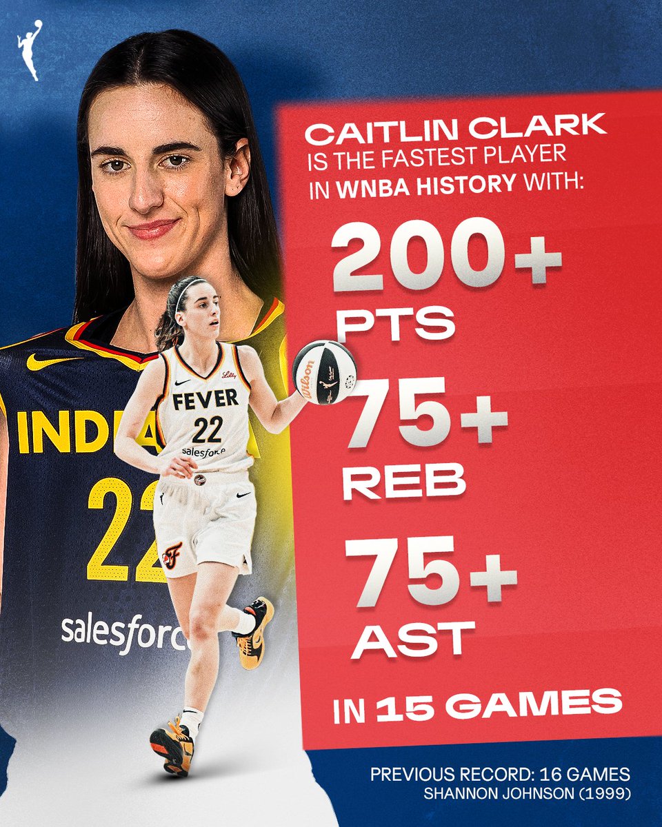 That was quick 😰

In today's matchup vs the Sky, Caitlin Clark became the fastest player in league history to record 200+ PTS, 75+ REB, 75+ AST in 15 games.

The previous record was 16 games held by Shannon Johnson (1999).

#WelcometotheW