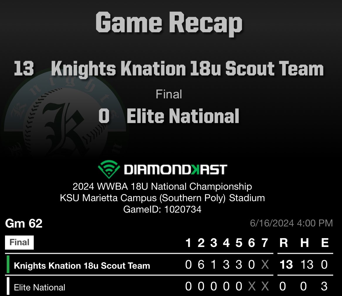 18U Scout wins 13-0 over Elite Baseball in Atlanta. Dylan Gilbert 3-4 3 RS 2 RBI, Logan Lomonaco 3-3 3 RBI RS and Drew Bourgeois 2-3 lead the way offensively.  Combined No Hitter by Everett Denny 3 1/3 IP 0 H 0 R 2 BB 4 K and Hayden Price 1 2/3 IP 0 H 0 R 1 BB 2 K #4L <a href="/dylang504/">Dylan Gilbert</a>