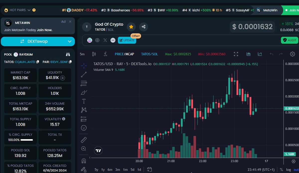 NathanAlphaCall's tweet photo. $TATOS $TATOS $TATOS $TATOS 

https://t.co/XNji3c1r6t
CA: CQaUHdzn3mXTbqqp6t2PU3wgJDmwHksPHnBT2RZDah7D  

#TATOS $TAP #SOLANA #1000X #cryptocurrency $ZACK #Cardano #DADDY $POPCAT #BTC #BINANCE https://t.co/6Npa1UnxVu