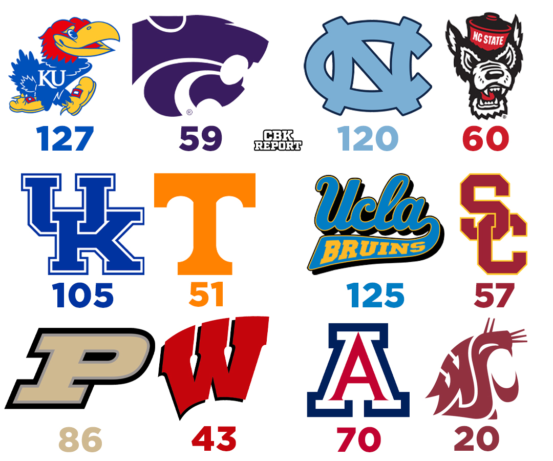 In honor of Father's Day, here are some of the most lopsided rivalries in college hoops 🏀