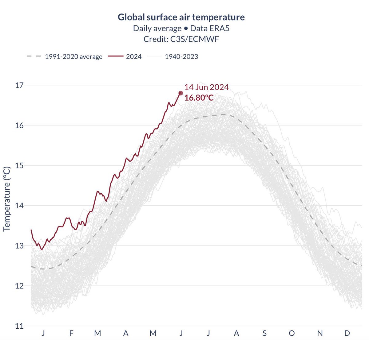 This past Thursday was the hottest June day in Earth's recorded history.

Record-smashing heatwaves are ongoing in India, China, the Mediterranean, and the Caribbean, just to name a few.

No time to wait. #actonclimate 

#climate #energy
