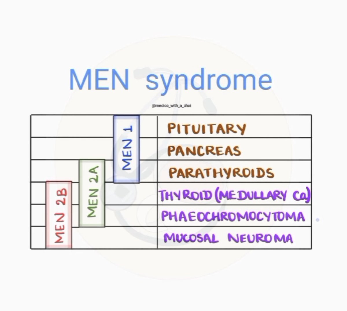 Know your MEN multiple endocrine neoplasia syndromes medico_with_a_chai