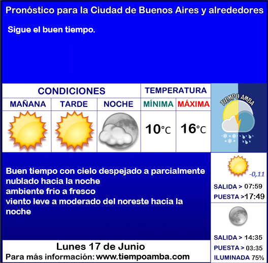 #Pronóstico #Lunes ☀️⛅️
tiempoamba.wordpress.com/pronosticodiar…