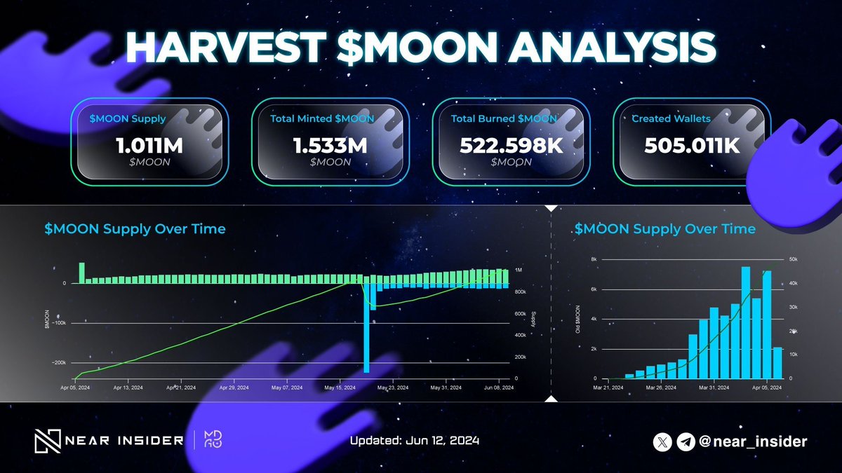 kenjay60's tweet photo. Here's the Harvest $MOON Analysis published by @near_insider!
$MOON's total supply has increased consistently since launch🚀 with wallet creation and token burning both on the rise, indicating growing user adoption and demand.
Read More details 👇
#FDAO #BOS https://t.co/iSUUnSbz0Q