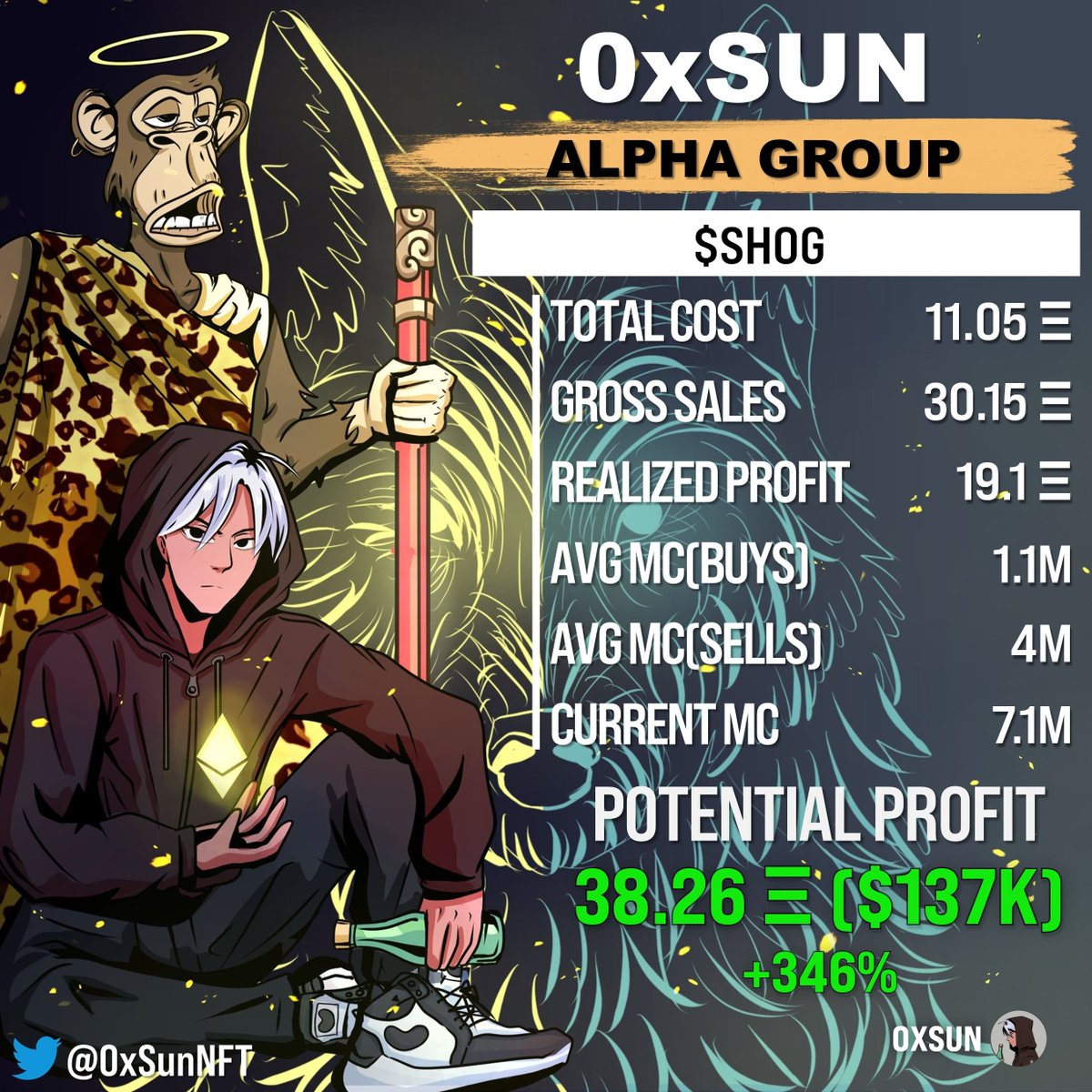0xSunNFT's tweet photo. 总结一下昨天比较金的预售 @shog_AGI ，早上百无聊赖刷推盯链的时候注意到了这个项目，大概看了一下发现是已经做了大半年的AI项目，有App和开源的Github，预售的市值也不高，就觉得性价比不错，单链的额度是165E左右。

我还特意去它们DC咨询了一些细节，不过没有急着上，一方面因为这两天市场情绪非常低迷，这个预售本身打的也不快，另一方面预售的表现其实很大程度取决于参与人员，如果车太重抛压太大很影响开盘后的走势，所以我原定的策略是保持关注，等过100E之后再上。

比较机缘巧合的是，到下午我看合约里才打了不到30E，就想着等睡醒再看，结果眯了几十分钟突然惊醒，再一看合约里已经50E了，我又担心如果睡太久的话可能会错过，在床上纠结了几分钟后还是决定爬起来先参与，因为早上已经做了基本的调研，所以比较果断地打了10E进去，当然那时候也不敢说有十足的把握，毕竟这两天链上基本没什么金狗，这个项目看起来又蛮小众的。

我大号打完以后在群里大概介绍了一下，不少玩家也注意到了我钱包的动作，预售开始加速，十几分钟以后主网就满了，又过了十几分钟大家把Base上的额度也买完了。主网开盘后很快到了4M市值，这时候Base链开盘了，尽管短期内都不存在跨链可能性，但两边的差价还是让部分人选择抛售主网的代币去买Base上的代币，这也导致了我昨天对自己最不满意的操作，在价格跌到2.5M附近的时候选择了出本，卖掉了10E左右的筹码。我这么做的逻辑是觉得Base链上的代币会拖后腿，分流买盘，如果这是一个只有单链的项目，那么开盘后我是有非常足够的信心拿到10M的。

这时候也有朋友挖掘出了更多信息，例如项目创始人 @thenetrunna 被YC总裁 @garrytan 和Eigenlayer创始人 @sreeramkannan 关注，知名天使投资人 @balajis 早在23年就在一篇推特Thread中介绍过Shog等等，在这样的背景加持下，价格开始反弹，最后高点达到了12M，目前在6M区间震荡，我的盈利则是40E左右。

复盘这次的参与过程还是比较有意思的，好的方面是即使这两天大盘下跌、链上低迷的情况下，依然会有不错的项目出现。不足之处是调研和操作都没有做到最完美，事后来看预售上更多仓位，卖点把握更精准的话这也是一个单狗1M级别的机会了。区块链永远不缺机会，最重要的是如何在机会来临时把握住。