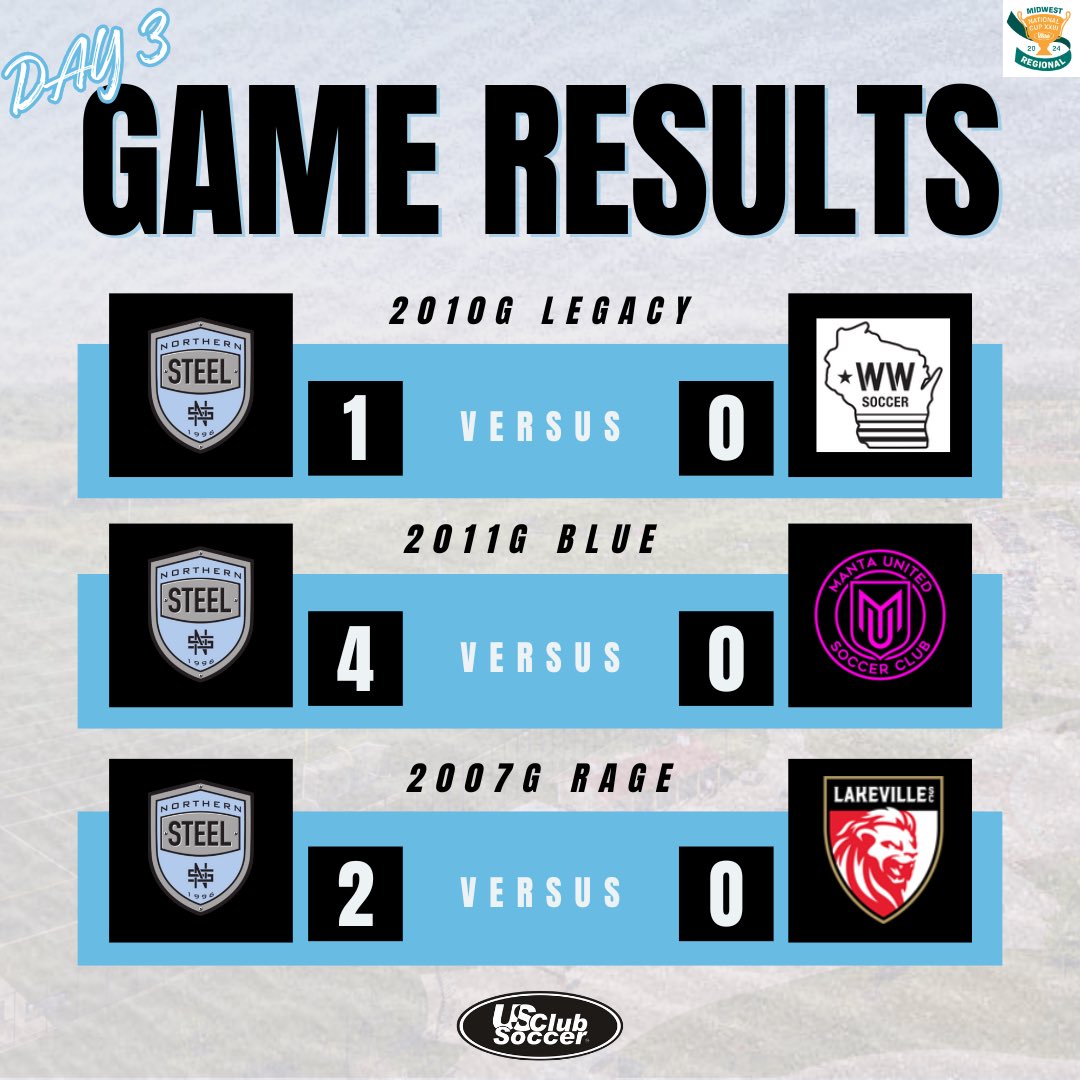 NorthernSteel_'s tweet photo. It was a great day for Northern Steel! Today, we secured 5 wins and 5 shutouts at the Midwest Regionals. Both 2011G Blue and 2007G Rage are advancing to the FINALS tomorrow after two huge semi-final wins today! 👏🏽⚽️🏆
#SteelProud #NorthernSteel #OurClub #MidwestRegionals https://t.co/SctOEEM0Hm