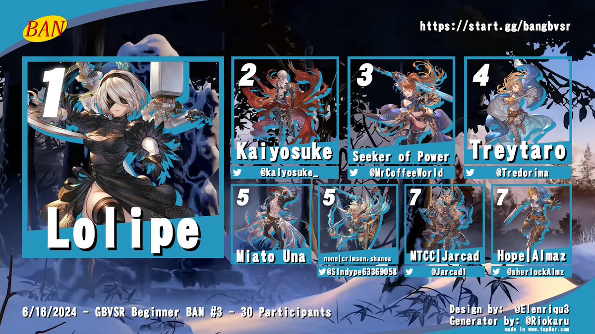 BANFGC's tweet photo. Congratulations to our GBVSR Beginner BAN #3 Top 8 participants!

🥇Lolipe
🥈@kaiyosuke_
🥉@MrCoffeeWorld
🏅@Tredorima
🏅Miato Una
🏅@Sindype63369058
🏅@Jarcad1
🏅@sherlockAlmz

Stay tuned for more events in the future, such as our next GGST Beginner BAN on Tuesday! https://t.co/RC73yb3y3q