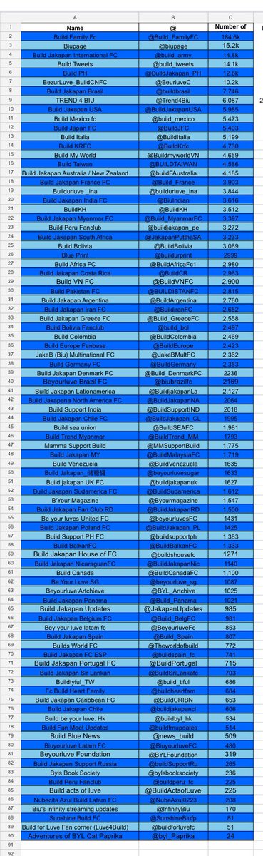 Calling all #Beyourluve 

Due to some changes, adding new accounts or missing accounts. Here is the newly revised list. If we have missed anyone please let us know. 

Please find the June 2024 active twitter/x FC, voting, streaming and important accounts to follow. In the
