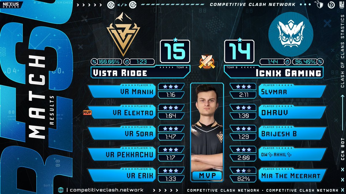 Vatic - Clash of Clans (@vatic_coc) on Twitter photo ╡ JUNE STAGE 2 ╞
Day 1 was epic with 5 PW wins. Day 2 was another perfect war against <a href="/MillesimeMG/">Millesime MG</a> but with a loss on time. Kudos to @Prof_Elektrof for achieving MVP for 4/6 matches.
Let's get that golden ticket! 🫶💪🏽🔥
#ClashEsports | #ClashofClans
#VistaRidge | ╡ JUNE STAGE 2 ╞
Day 1 was epic with 5 PW wins. Day 2 was another perfect war against <a href="/MillesimeMG/">Millesime MG</a> but with a loss on time. Kudos to @Prof_Elektrof for achieving MVP for 4/6 matches.
Let's get that golden ticket! 🫶💪🏽🔥
#ClashEsports | #ClashofClans
#VistaRidge |