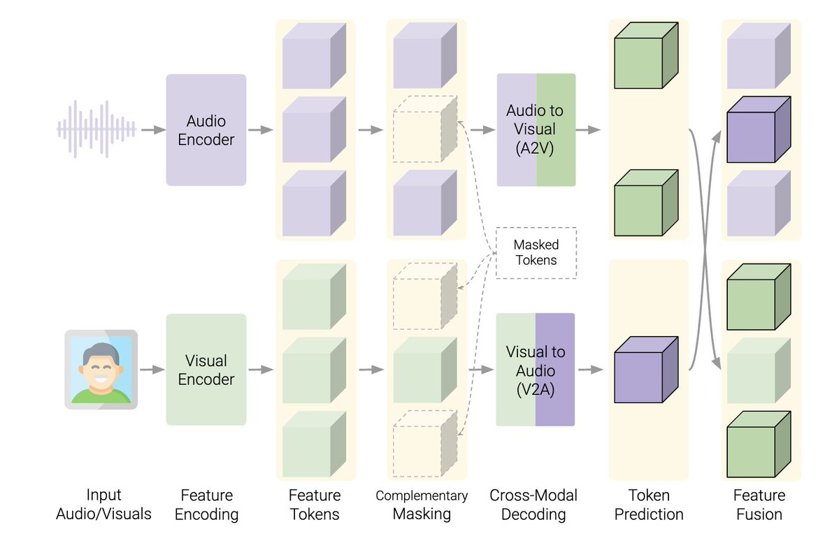 gauravbharaj's tweet photo. Excited to share our work on audio-video deepfake detection, AVFF (https://t.co/5ZQvVzhPZR) from my team at @DetectDeepfakes #CVPR2024 on June 21, 5:15-6:45P, Poster Session 6

We fuse &amp; learn #multimodal A/V sync features from real videos &amp; use it to detect spurious #deepfakes. https://t.co/t4vxk9fv30