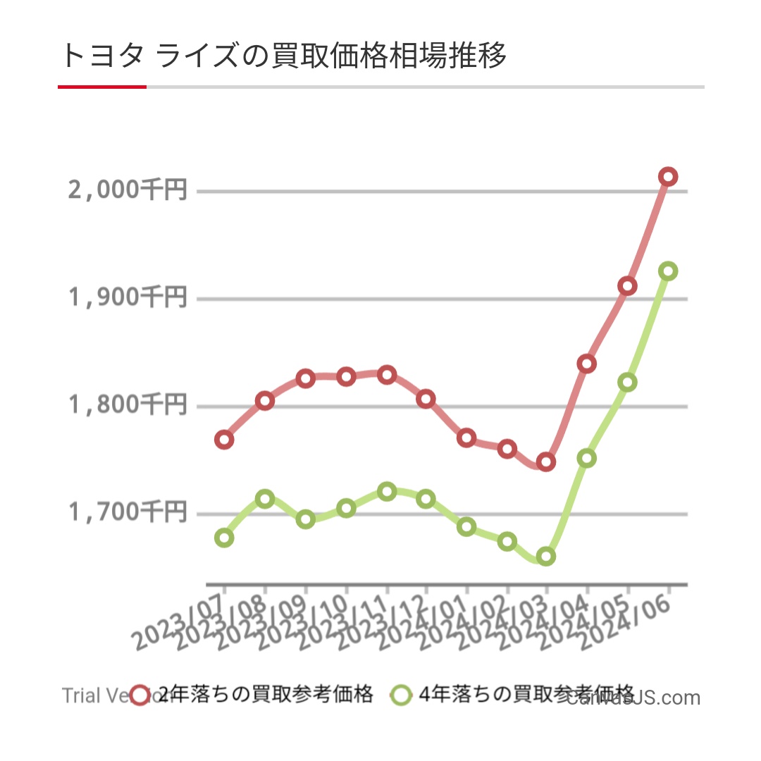 ymkjp's tweet photo. ライズ中古の買取相場があがってて車検前に売りたいけど買い替え先の候補がない https://t.co/he5RPfIuxW