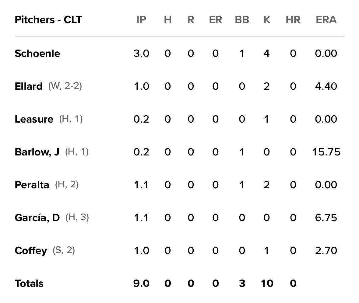 How it started ➡️ How it's going

Our guy <a href="/GSchoenle3/">G</a> was just promoted to <a href="/KnightsBaseball/">Charlotte Knights</a> and was part of a combined no-hitter today‼️

#BearcatsInThePros