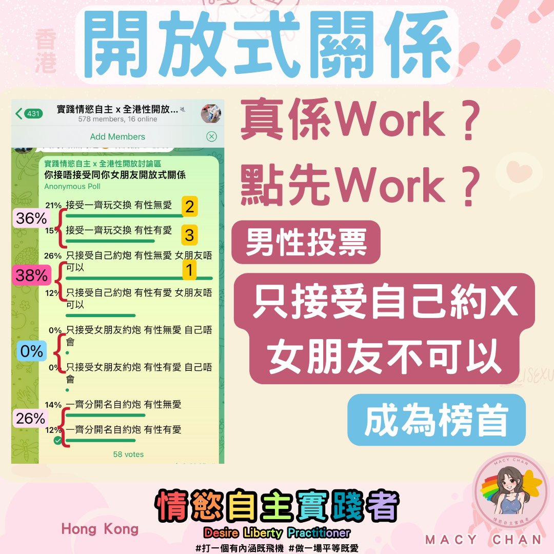 最近好興「開放式關係」呢個term！
開放式關係 = 自由自在做愛？
到底係香港Work唔Work？唔Work又點解？
即刻睇結果同我既非學術建議

🤼最近在我的Telegram Group 中，有好多Fans問我，「其實香港多不多女生接受開放式關係？」🤔，有Fans回應一定很少。🤼我覺得不如先看看男性對開放式關係的接受程度

🤼投票結果🤼
只接受自己約X，女朋友不可以（38%）
接受一齊玩交換（36%）
雙方各自進行約X（26%）
只接受女朋友約X，自己不會（0%）

留言續