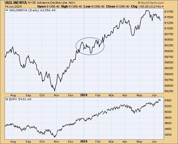 WalterDeemer's tweet photo. The market's current breadth problems are very disturbing -- but I was also very concerned about the breadth problems this past January, via tweets on Jan 19/21. That divergence, though, was resolved by Jan 29 via 5106 net advances; we need 4666 net advances to eliminate the current divergence. Whether the market follows that January precedent or the serious breadth problems are generating a real warning this time is, unfortunately, something we'll know only in the fullness of time...