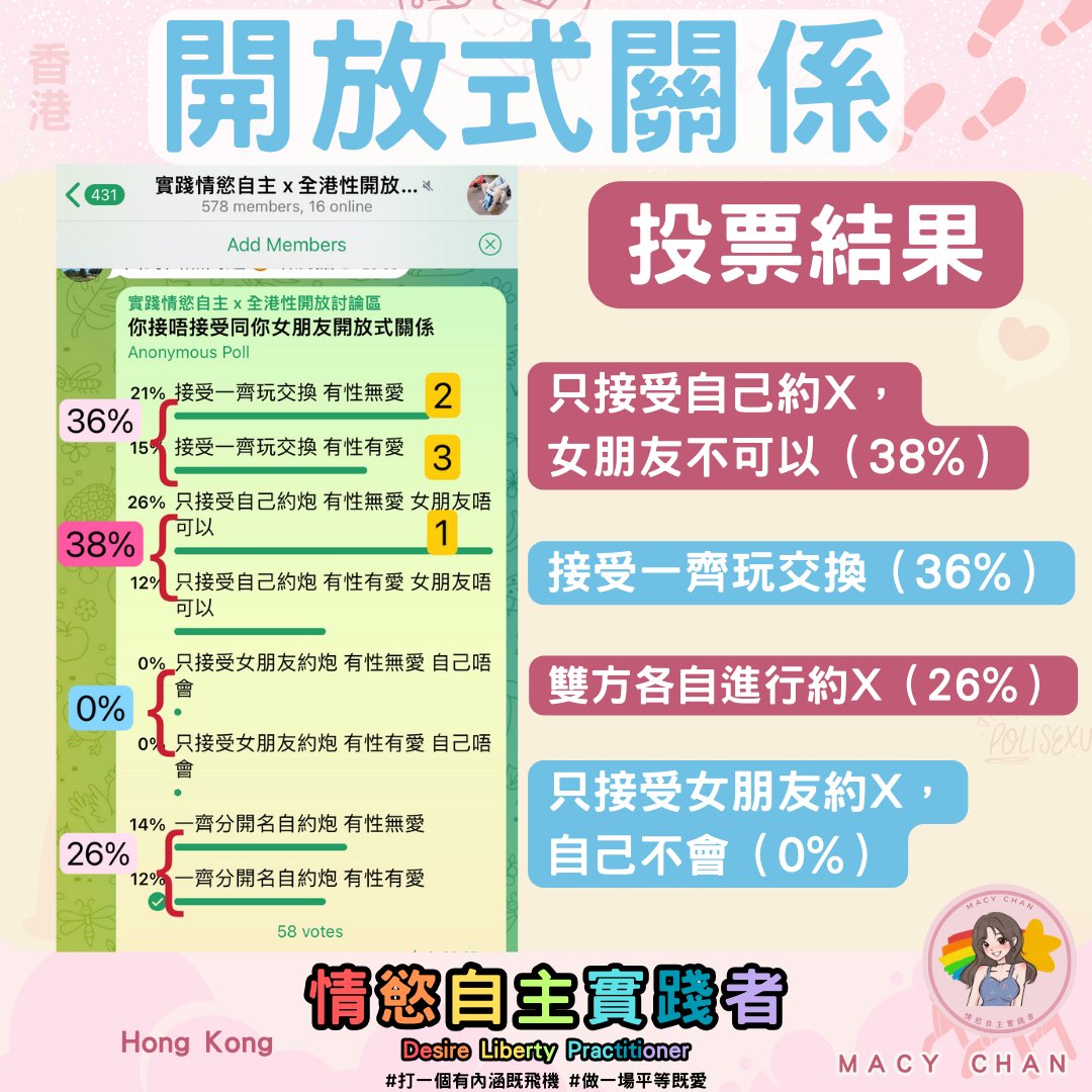 🤼🤼結論🤼🤼
1. 👉 「只接受自己約X，女朋友不可以」（38%）
「只接受女朋友約X，自己不會」（0%）
投這個的他們對於開放式關係是複雜、充滿矛盾。

他們對於自己設有較高的自由度和接受度，但對於女朋友的行為卻設立了更嚴格的界限，顯示出一種雙重標準。

2. 👉 接受一齊玩交換（36%）
他們持開放和寬容的態度，亦可能與伴侶擁有較穩固的感情基礎，認為彼此之間的情感和信任可以支撐他們參與活動，有更好的體驗。

3. 👉 雙方各自進行約炮（26%）
他們支持雙方都能夠自由地探索和享受性愛，而不受傳統性別角色或社會期待的限制。

4. 👉 這個投票有個漏洞（我錯），沒有一個任何都不接受的選擇。

🌕🌕🌕我的非學術建議🌕🌕🌕
1. 🌟嘗試打破傳統觀念
男性多X伴=勁，女人多=🐤（仲要免費，🐤）
男人講性無問題，女人講都係=🐤（仲要免費）😂
另外問🐤又有咩問題？
男人有「綠帽」，女人要守「貞操」
其實有什麼根據？還是總之係咁？

2. 🌟實踐開放式關係前，先實踐男女平等
用一個男女平等的態度看待這個活動，才有機會成功
越多人不放棄這些思想，越難開放。真心，請放棄這些思想

3. 🌟實踐男女平等後，與伴侶建立良好關係
先管好自己情緒，行為，耐心、以年計時間溝通你的想法，人（包括你）不會一時三刻變，無人步登天，大家接受現實啦。

🤼情慾自主不是情慾自私，開放式關係、約X都不是無中生有
唔好再埋怨無女仔肯，先檢討自己啦！

🤼上面所有建議男女合用，好多女仔自我污名化。

🌕我是Macy Chan 情慾自主實踐者。
即刻加入我免費TG Group展開激烈討論
https://t.co/o6ItwtzstD
https://t.co/LD9ooK6YAd

Follow我IG @macychan1218 看更多實戰教學

熱愛多人運動，成人影片創作，文淫雅仕女，數位遊牧，多人運動世界賽，交換伴侶，去污名化，鼓勵享受性愛，反對欺騙行為，提倡兼愛，雙性戀，She/Her。

P.S. 我不是女權，我是搞平權的
 睇更多我的文章，請到我的網站
https://t.co/KBc8JLsYF4