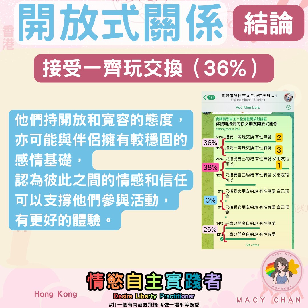 🤼🤼結論🤼🤼
1. 👉 「只接受自己約X，女朋友不可以」（38%）
「只接受女朋友約X，自己不會」（0%）
投這個的他們對於開放式關係是複雜、充滿矛盾。

他們對於自己設有較高的自由度和接受度，但對於女朋友的行為卻設立了更嚴格的界限，顯示出一種雙重標準。

2. 👉 接受一齊玩交換（36%）
他們持開放和寬容的態度，亦可能與伴侶擁有較穩固的感情基礎，認為彼此之間的情感和信任可以支撐他們參與活動，有更好的體驗。

3. 👉 雙方各自進行約炮（26%）
他們支持雙方都能夠自由地探索和享受性愛，而不受傳統性別角色或社會期待的限制。

4. 👉 這個投票有個漏洞（我錯），沒有一個任何都不接受的選擇。

🌕🌕🌕我的非學術建議🌕🌕🌕
1. 🌟嘗試打破傳統觀念
男性多X伴=勁，女人多=🐤（仲要免費，🐤）
男人講性無問題，女人講都係=🐤（仲要免費）😂
另外問🐤又有咩問題？
男人有「綠帽」，女人要守「貞操」
其實有什麼根據？還是總之係咁？

2. 🌟實踐開放式關係前，先實踐男女平等
用一個男女平等的態度看待這個活動，才有機會成功
越多人不放棄這些思想，越難開放。真心，請放棄這些思想

3. 🌟實踐男女平等後，與伴侶建立良好關係
先管好自己情緒，行為，耐心、以年計時間溝通你的想法，人（包括你）不會一時三刻變，無人步登天，大家接受現實啦。

🤼情慾自主不是情慾自私，開放式關係、約X都不是無中生有
唔好再埋怨無女仔肯，先檢討自己啦！

🤼上面所有建議男女合用，好多女仔自我污名化。

🌕我是Macy Chan 情慾自主實踐者。
即刻加入我免費TG Group展開激烈討論
https://t.co/o6ItwtzstD
https://t.co/LD9ooK6YAd

Follow我IG @macychan1218 看更多實戰教學

熱愛多人運動，成人影片創作，文淫雅仕女，數位遊牧，多人運動世界賽，交換伴侶，去污名化，鼓勵享受性愛，反對欺騙行為，提倡兼愛，雙性戀，She/Her。

P.S. 我不是女權，我是搞平權的
 睇更多我的文章，請到我的網站
https://t.co/KBc8JLsYF4