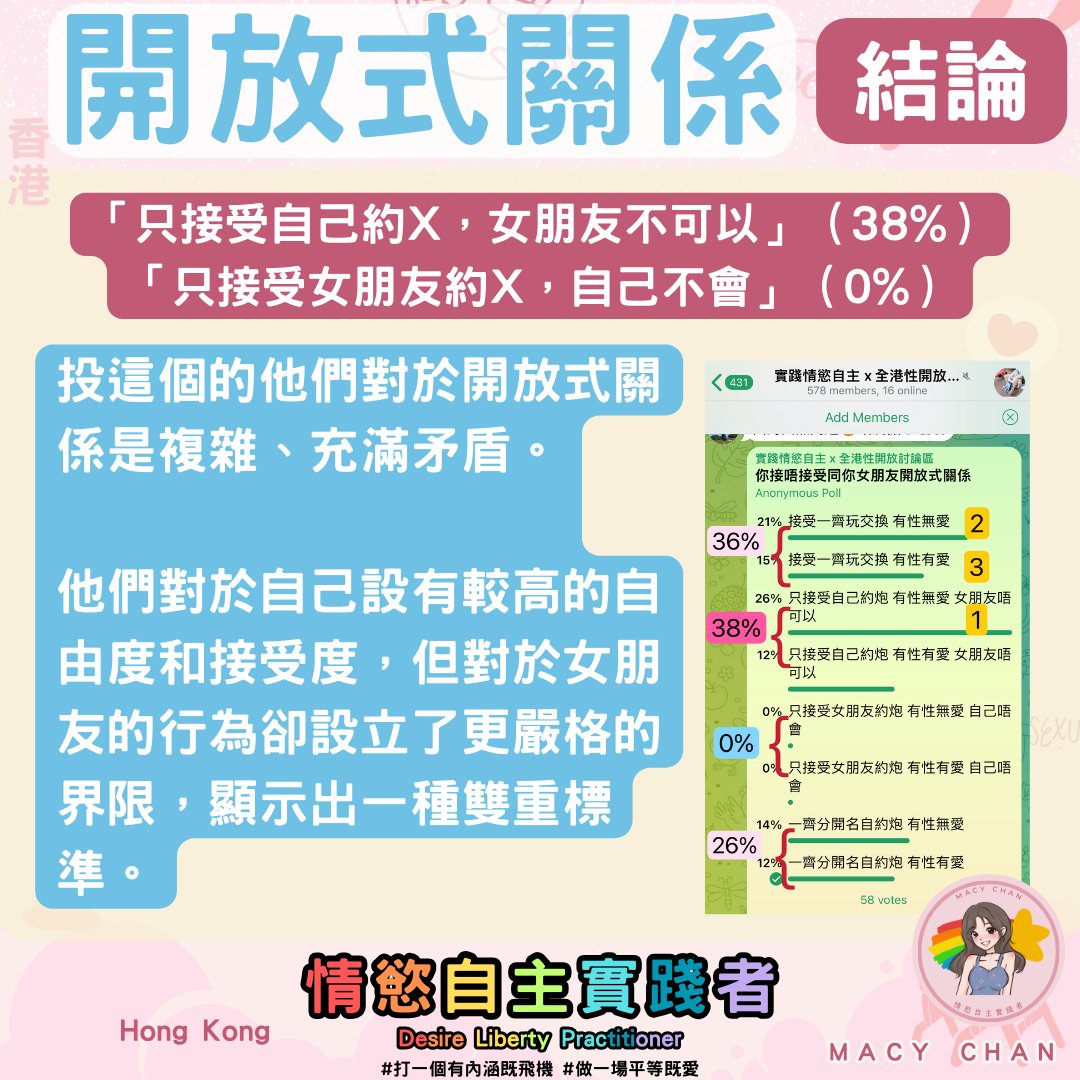 🤼🤼結論🤼🤼
1. 👉 「只接受自己約X，女朋友不可以」（38%）
「只接受女朋友約X，自己不會」（0%）
投這個的他們對於開放式關係是複雜、充滿矛盾。

他們對於自己設有較高的自由度和接受度，但對於女朋友的行為卻設立了更嚴格的界限，顯示出一種雙重標準。

2. 👉 接受一齊玩交換（36%）
他們持開放和寬容的態度，亦可能與伴侶擁有較穩固的感情基礎，認為彼此之間的情感和信任可以支撐他們參與活動，有更好的體驗。

3. 👉 雙方各自進行約炮（26%）
他們支持雙方都能夠自由地探索和享受性愛，而不受傳統性別角色或社會期待的限制。

4. 👉 這個投票有個漏洞（我錯），沒有一個任何都不接受的選擇。

🌕🌕🌕我的非學術建議🌕🌕🌕
1. 🌟嘗試打破傳統觀念
男性多X伴=勁，女人多=🐤（仲要免費，🐤）
男人講性無問題，女人講都係=🐤（仲要免費）😂
另外問🐤又有咩問題？
男人有「綠帽」，女人要守「貞操」
其實有什麼根據？還是總之係咁？

2. 🌟實踐開放式關係前，先實踐男女平等
用一個男女平等的態度看待這個活動，才有機會成功
越多人不放棄這些思想，越難開放。真心，請放棄這些思想

3. 🌟實踐男女平等後，與伴侶建立良好關係
先管好自己情緒，行為，耐心、以年計時間溝通你的想法，人（包括你）不會一時三刻變，無人步登天，大家接受現實啦。

🤼情慾自主不是情慾自私，開放式關係、約X都不是無中生有
唔好再埋怨無女仔肯，先檢討自己啦！

🤼上面所有建議男女合用，好多女仔自我污名化。

🌕我是Macy Chan 情慾自主實踐者。
即刻加入我免費TG Group展開激烈討論
https://t.co/o6ItwtzstD
https://t.co/LD9ooK6YAd

Follow我IG @macychan1218 看更多實戰教學

熱愛多人運動，成人影片創作，文淫雅仕女，數位遊牧，多人運動世界賽，交換伴侶，去污名化，鼓勵享受性愛，反對欺騙行為，提倡兼愛，雙性戀，She/Her。

P.S. 我不是女權，我是搞平權的
 睇更多我的文章，請到我的網站
https://t.co/KBc8JLsYF4
