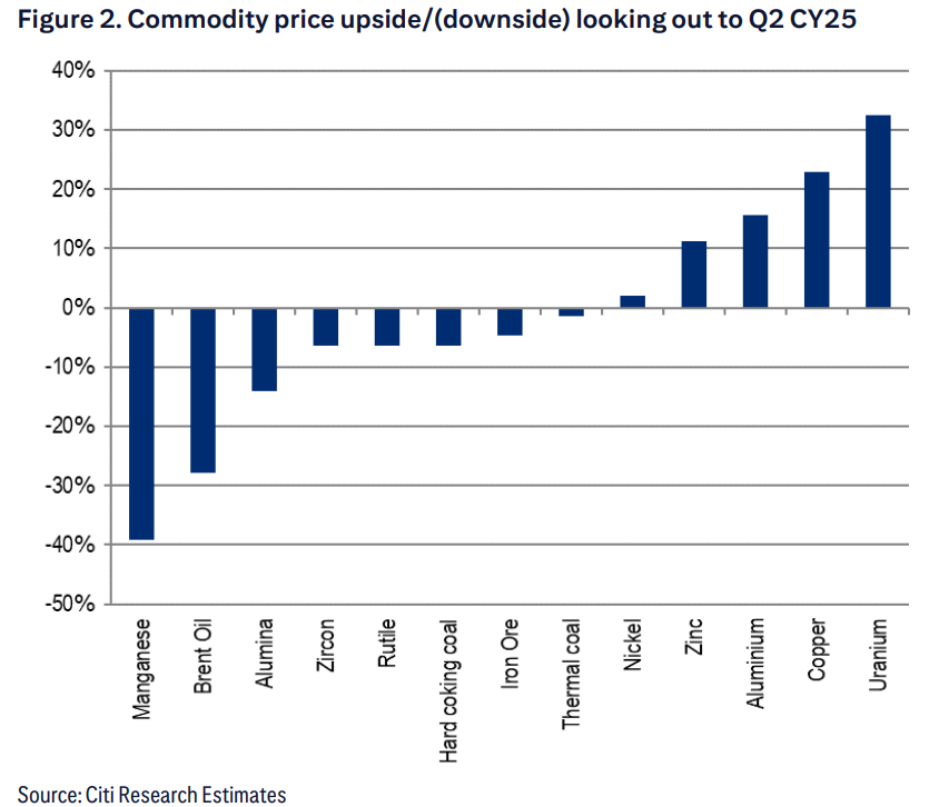 CarlCapolingua's tweet image. 🚨 Citi #commodities upside / downside forecasts next 12 mos 🧐
🔎 #manganese👎#crudeoil👎 #rareearth👎 #ironore👎 #coal👎
🔎 #nickel👍 #zinc👍 #aluminium👍 #copper🚀 #uranium🚀
#asx #asxnews