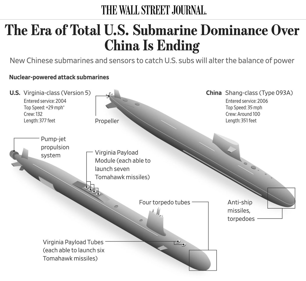 jayi_wang's tweet photo. #中美关系 #SinoUS /43
#SinoUSRelations
#ChinaUSRelations
#USChinaRelations
📍Era Of Total
US Submarine Dominance
Over China Is Ending
📍093 型 A (Type 093)
#093型 #Type093 A
核潜艇 #核潜艇
Nuclear Submarine
#NuclearSubmarine
https://t.co/8fAp8nCc9p
https://t.co/RNmAN2FOSj https://t.co/yz96FrPIIL