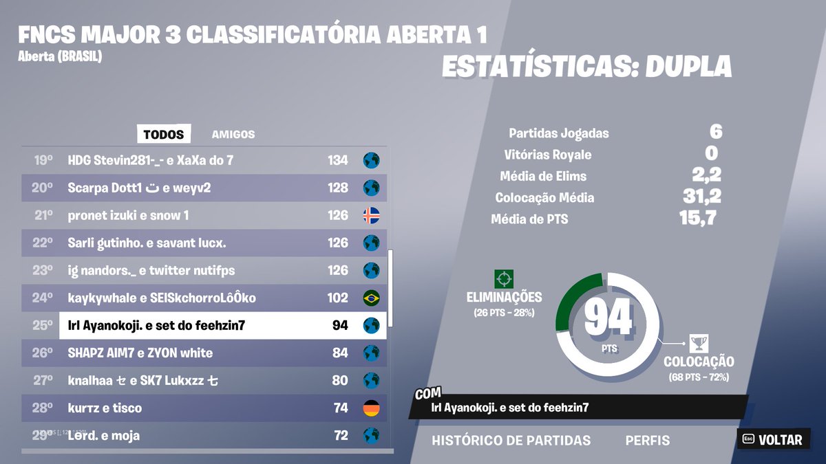 TOP 25 FNCS FINALS WEEK 1 COACHING <a href="/feehzinn7/">Feehzin7</a> <a href="/yuzifv/">yuzi</a> 

rt+fav