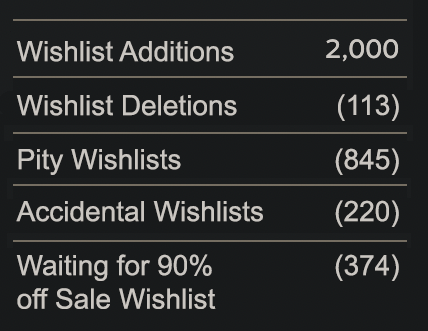 MossyGroveGames's tweet photo. Wait how does steam even know?? 😅

Also celebrating 2k wishlists! 🥳🥳🥳

#indiedev #indiegame https://t.co/KU7k5stZWY