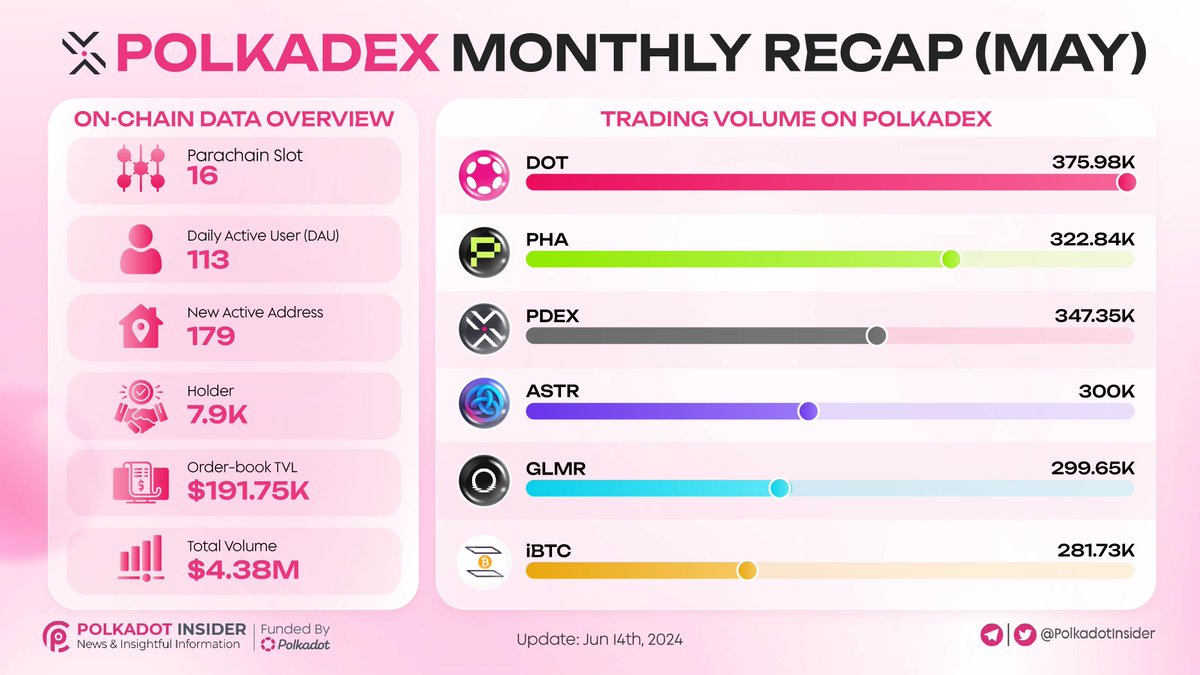 Polkadot Insider 🐂⭕️ tweet media