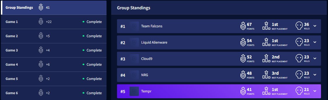 JaceDaGoat's tweet photo. 5th on the day. Proud of my teammates for sticking by each other's sides especially with all the crap we have gone thru🫡 @TemprGG https://t.co/V0j88Rz9g0