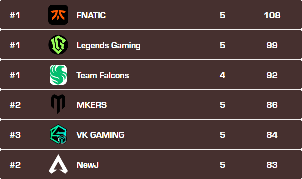 _minustempo's tweet photo. With the conclusion of todays @PlayApexEsports #ALGS games, here are your teams from every region that are 100% confirmed for LAN so far.

@FNATIC_JP
@thereallegnds
@FalconsEsport
@mkersofficial
VK GAMING
NewJ https://t.co/FqV56ECDrf