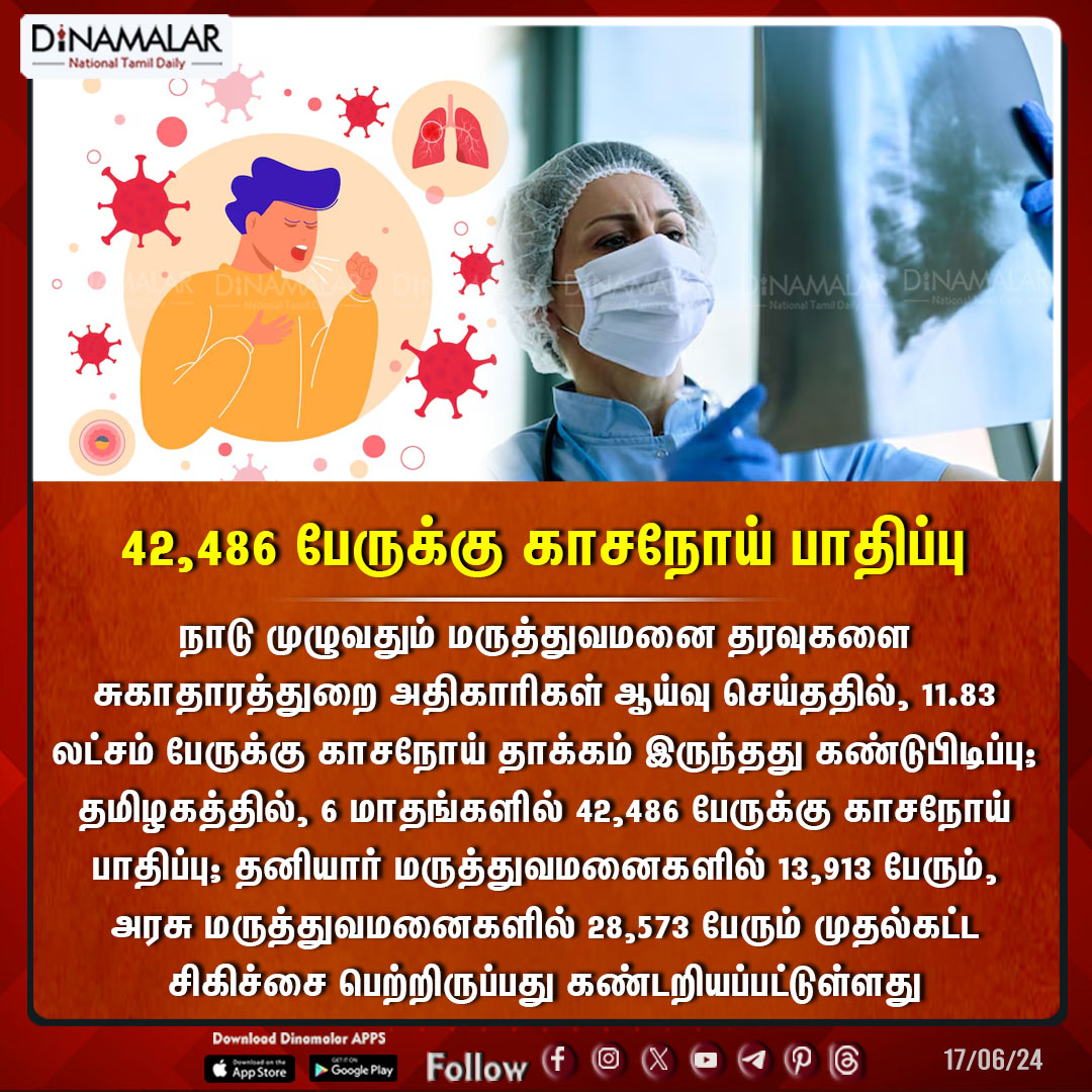 dinamalarweb's tweet photo. 42,486 பேருக்கு காசநோய் பாதிப்பு
#hospitaldata | #privatehospitals | #governmenthospitals | #Tuberculosis |#TB
https://t.co/y4W3uzOWeZ https://t.co/1vsDLMPejl