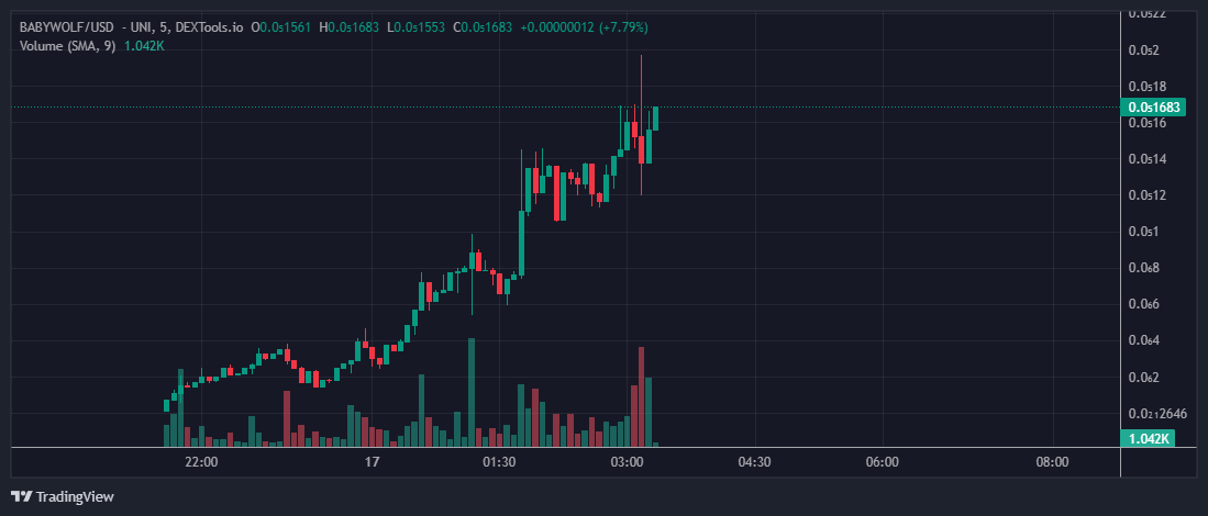 Not even close to slow down. #BabyWolf is the real alpha.