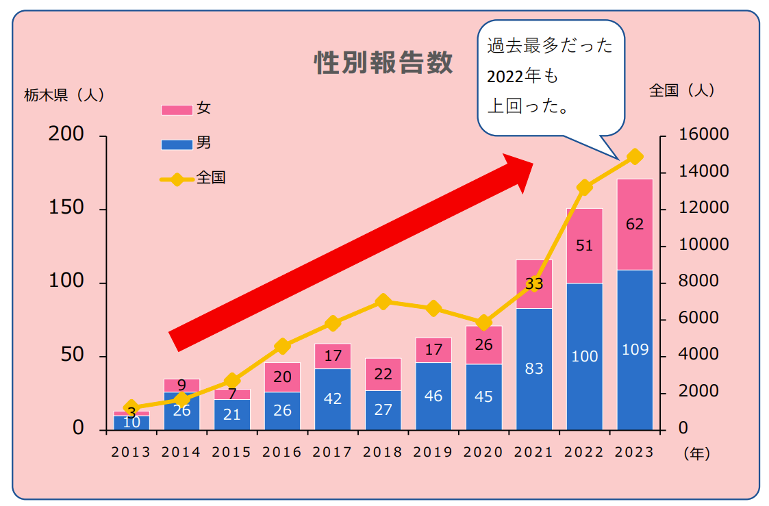 pref_tochigi's tweet image. ／
#梅毒 が増えています⚠️
＼

梅毒などの性感染症に対する正しい知識を身につけ、自分や大切な人を守りましょう！
県内の #保健所 等で無料・匿名で #検査 できます。
ぜひご活用ください。
pref.tochigi.lg.jp/e60/tidc/topic…

#栃木県