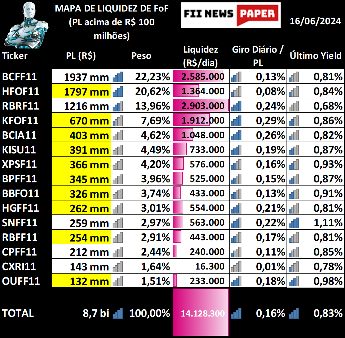 fiinewspaper's tweet photo. #Conteúdo🎯@fiinewspaper
🤖#MapaLiquidez de #FOF
📅Monitoramento 16/06/2024
🚨Atualização de PL, Peso, Liquidez, Giro e Yield
⏭️#BCFF11 #HFOF11 #RBRF11 #KFOF11 #BCIA11 #KISU11 #XPSF11 #BPFF11 #BBFO11 #HGFF11 #SNFF11 #RBFF11 #CPFF11 #CXRI11 #OUFF11 https://t.co/FtDAEXqktv